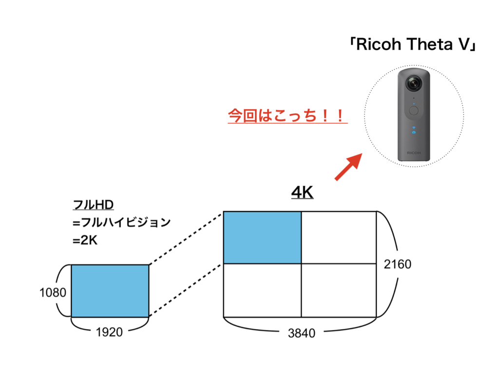 4KのRicoh ThetaVの説明画像