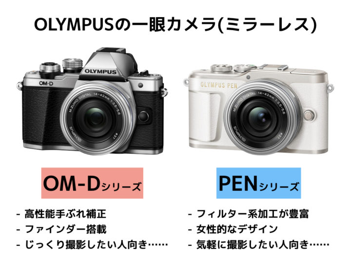 27840円 【30％OFF】 OLYMPUS OM-D E-M10 Mark III 一眼レフ ミラーレス …