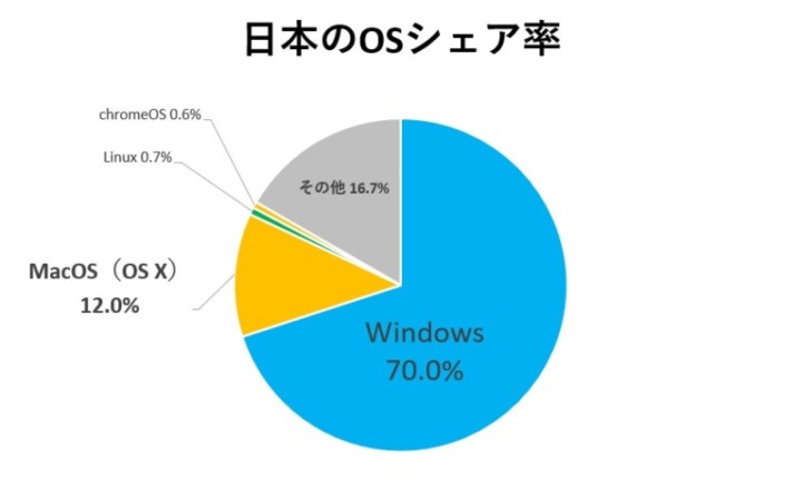 WindowsとMacのシェア率