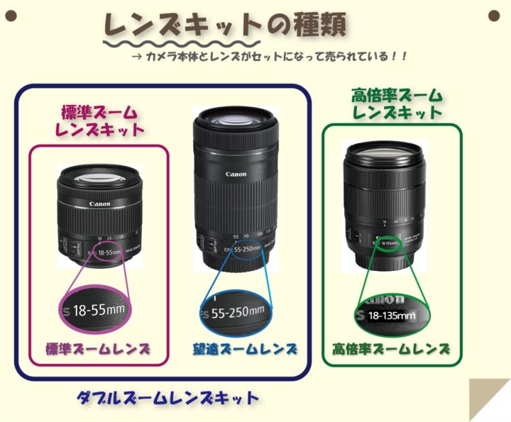 予算案【特価】Canon 　レンズセット レンズ(ズーム)